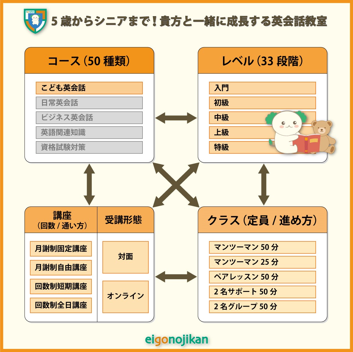 組み合わせ自由自在の英会話教室